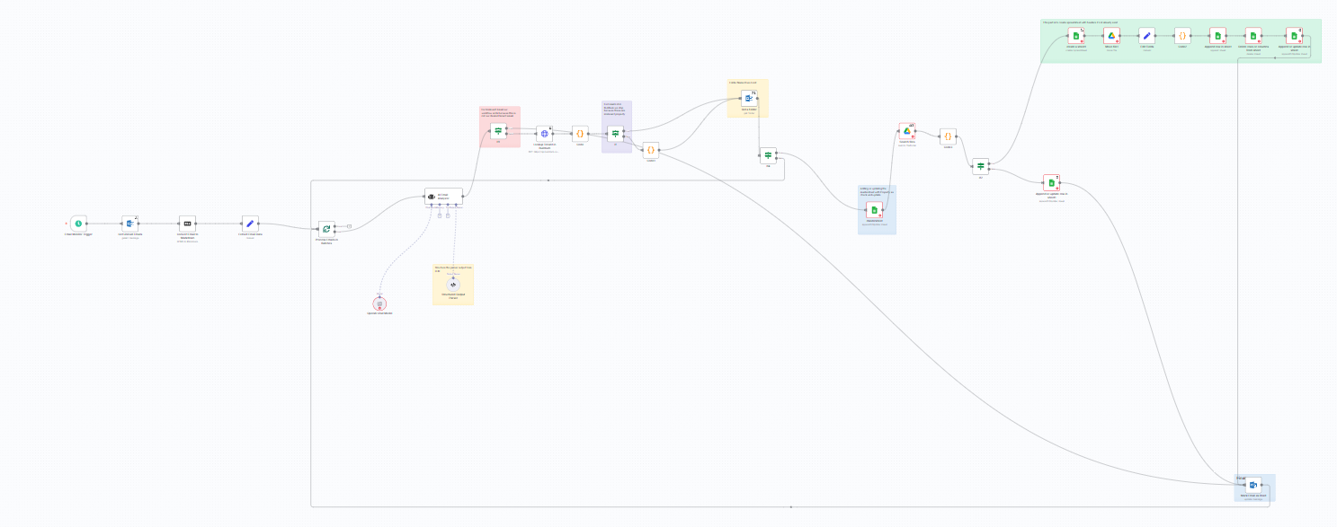 Property Management Automation with n8n
